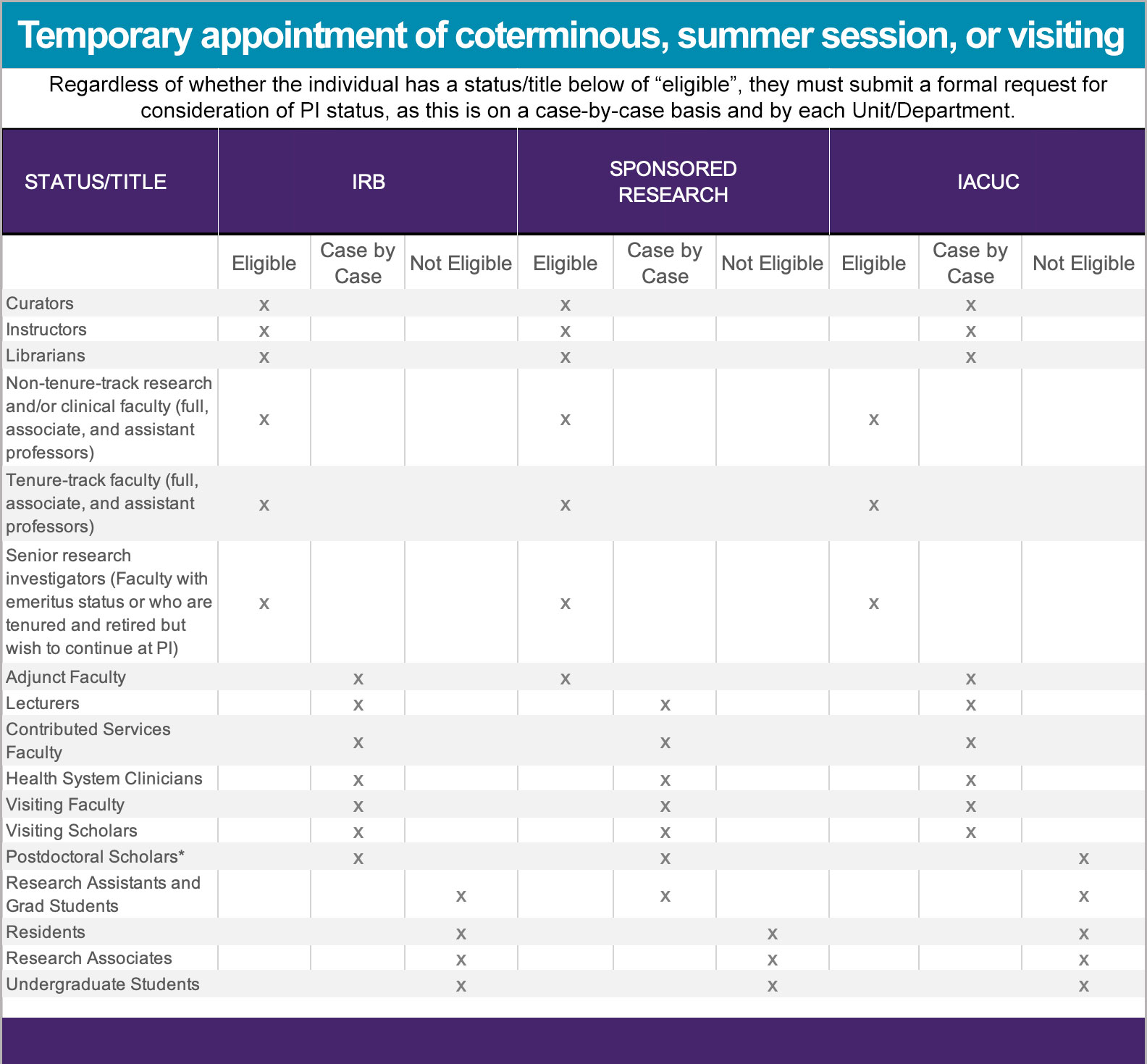 a complex table describing eligibility of PIs in terms of IRB/IACUC and Sponsored Research with marks in each relevant category